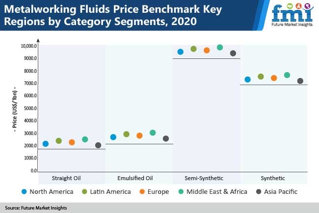 Metalworking Fluids Market is expected to grow at a CAGR of  3.9% during 2020 to 2030