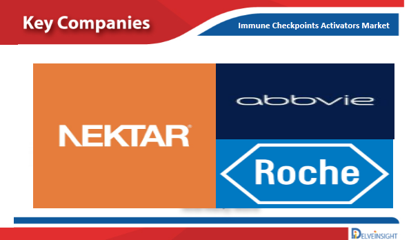 Immune Checkpoints Activators Market Competitive Landscape, Technology and Pipeline Analysis, 2020