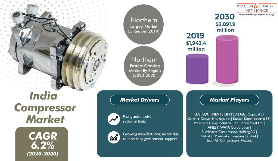 Indian Compressor Market to Advance at 6.2% CAGR in Future