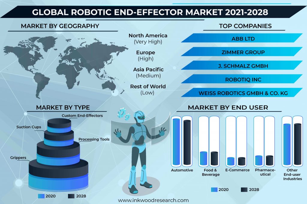 Industrial Automation will push the Global Robotic End-Effector Market Growth