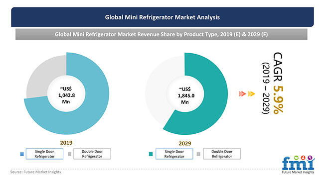 Global Mini Refrigerator Market to Reach ~US$ 1,845.0 Mn by 2029 - Future Market Insights