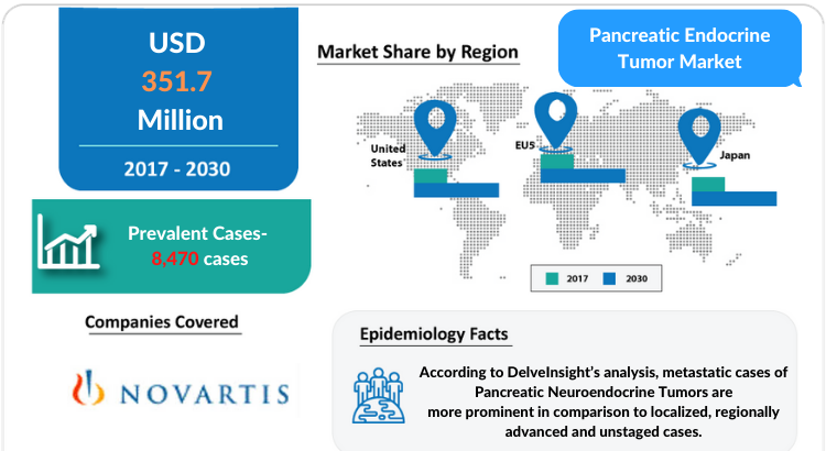 Pancreatic Endocrine Tumor Market Insights and Treatment Market by DelveInsight