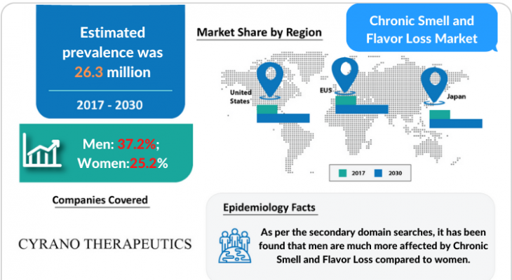 Chronic Smell and Flavor Loss Market Insights and Treatment Market by DelveInsight