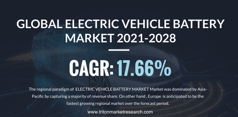 The Global Electric Vehicle Battery Market Assessed to Advance at $94.35 Billion by 2028 