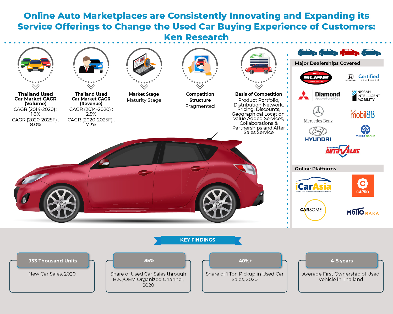 Pandemic Becomes a New Opportunity for Used Car Dealers in Thailand as New Car Sales Drop due to Buyer’s Limited Budget: Ken Research