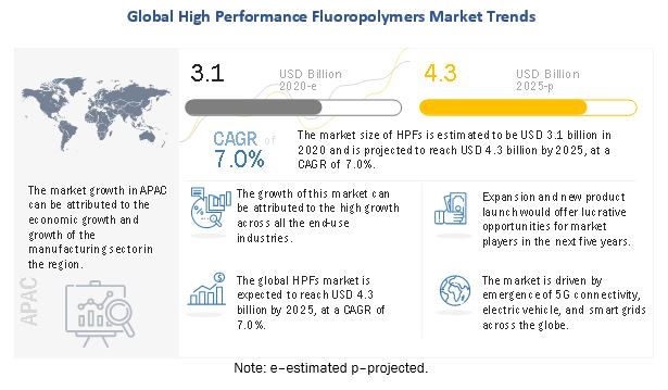 AGC (Japan) and Chemours Company (US) are the Key Players in the High Performance Fluoropolymers Market