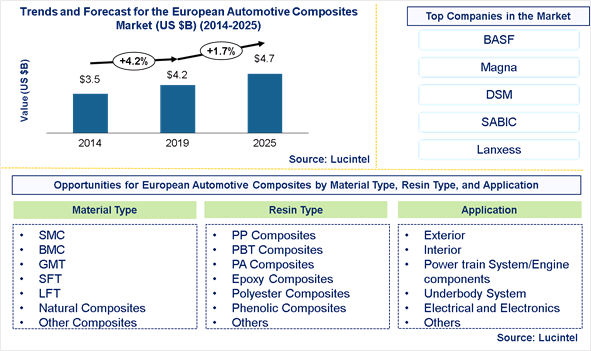 European Automotive Composites Market is expected to reach $4.7 Billion by 2025 - An exclusive market research report by Lucintel