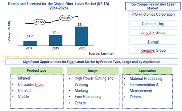 Fiber laser Market is expected to reach $5.1 Billion by 2025 - An exclusive market research report by Lucintel