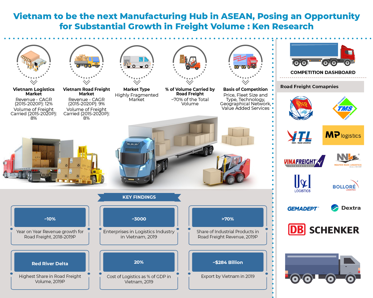 Rapid Growth of Manufacturing Industry and Developing Logistics Infrastructure to Drive the Road Freight Market in Vietnam: Ken Research