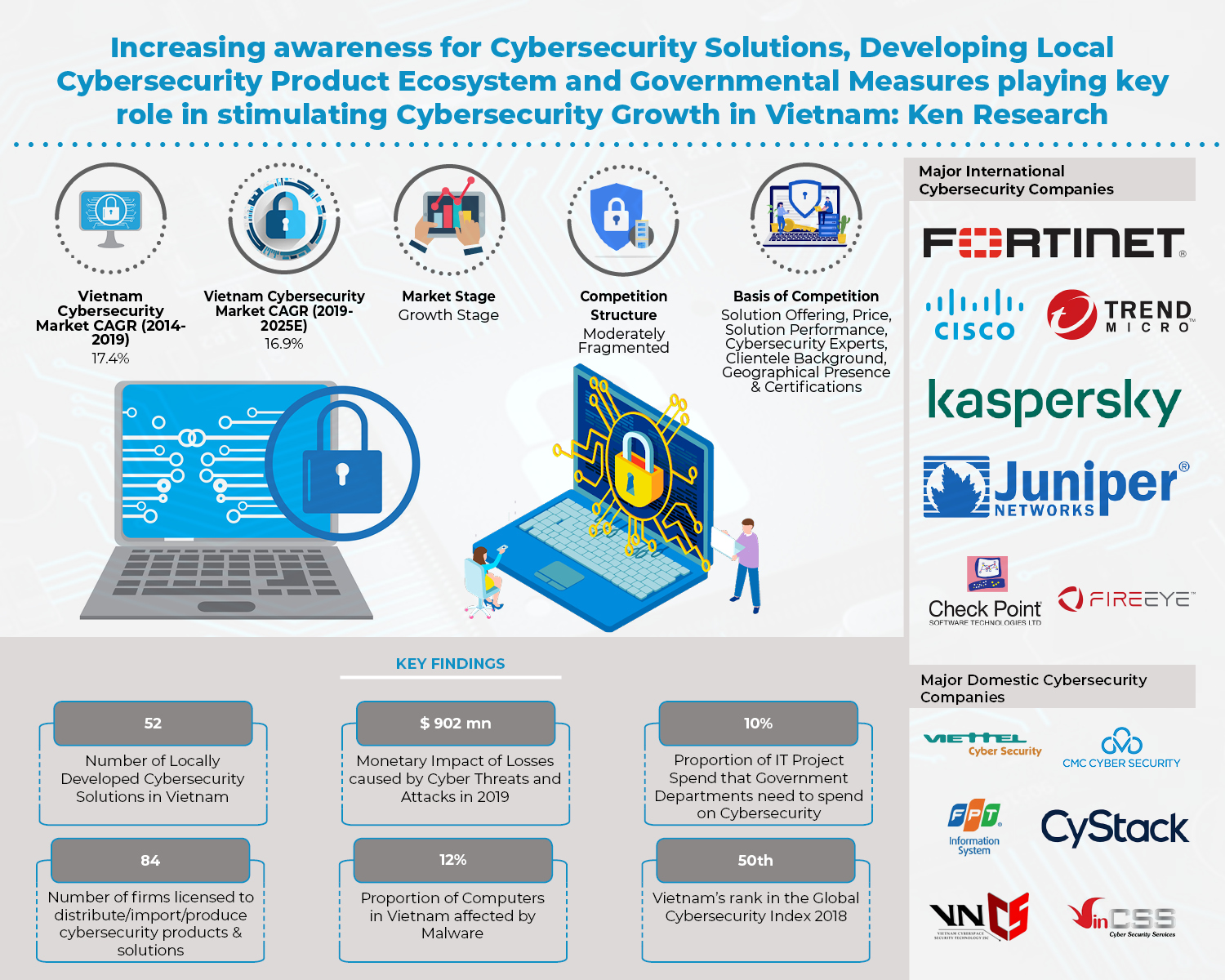 Evolving Cyber Threat Ecosystem and Increased Focus on Cybersecurity by SMEs will lead to growth in Information Security Ecosystem in Vietnam: Ken Research