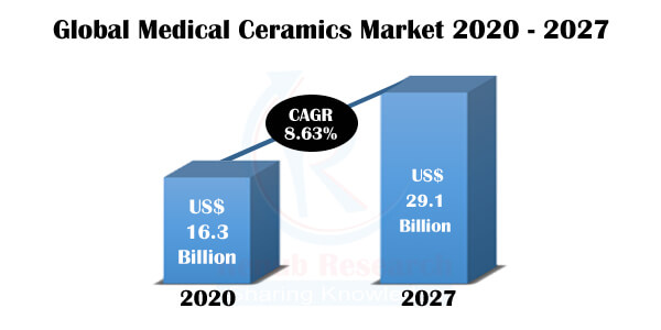 Medical Ceramics Market, Impact of COVID-19, By Type of Material, Companies, Forecast by 2027 - Renub Research