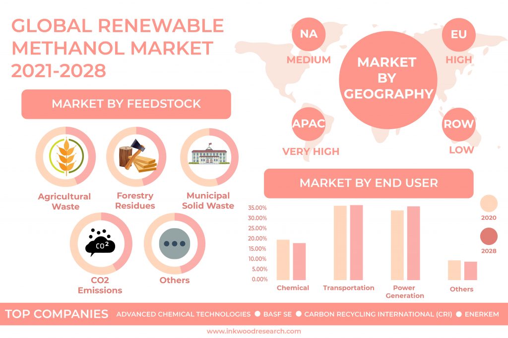 Government Regulations pushes the Global Renewable Methanol Market 