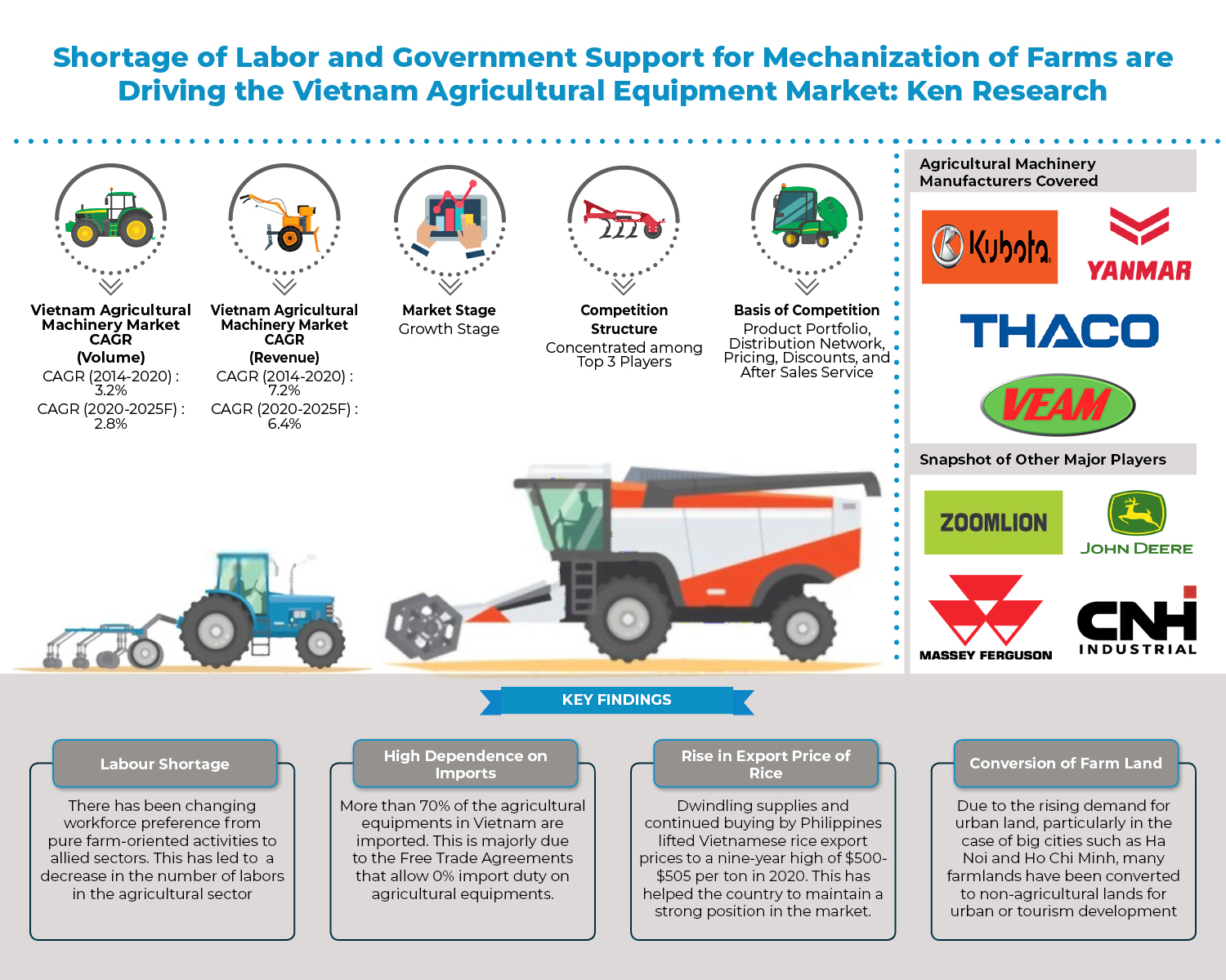 The Implementation of Supporting Policies by Government to Reduce Losses in Agriculture has contributed to Improving the Level of Mechanization in Vietnam: Ken Research