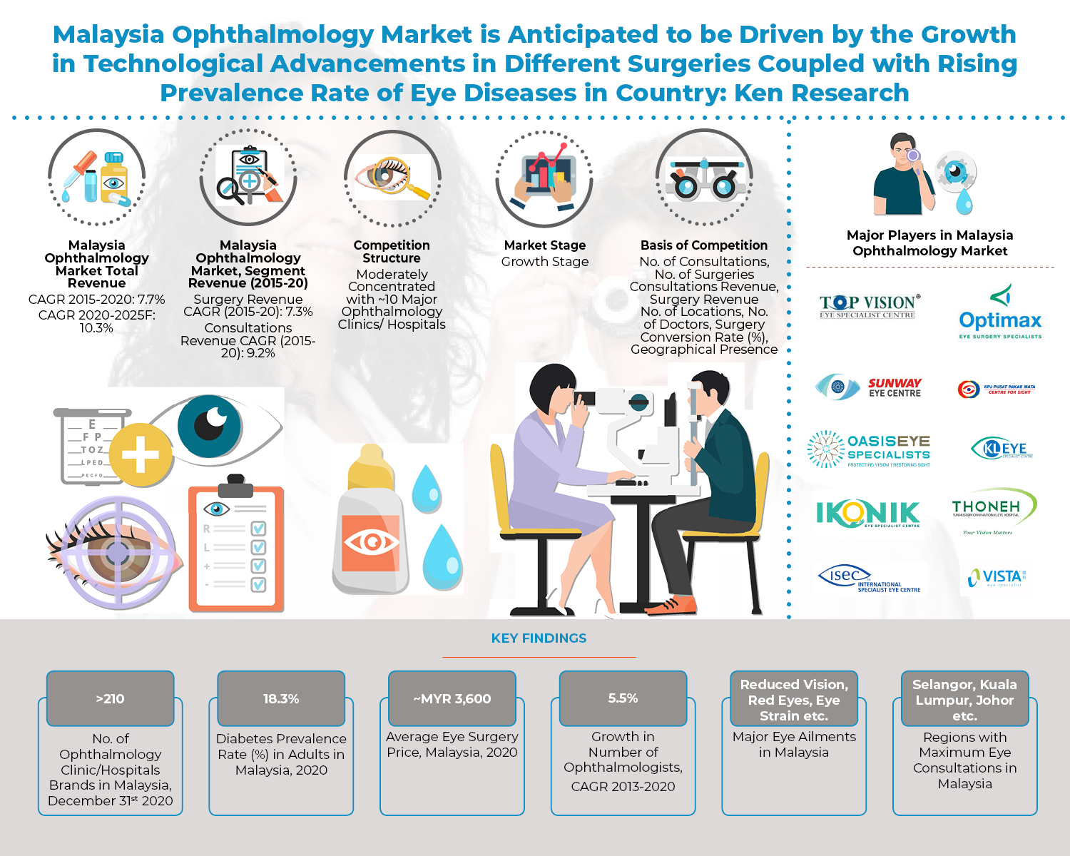 Growing Medical Tourism Coupled with Increasing Diabetic Population in the Country is anticipated to drive the Malaysia Ophthalmology Market: Ken Research Growing Medical Tourism Coupled with Increasing Diabetic Population in the Country is anticipated to drive the Malaysia Ophthalmology Market: Ken Research