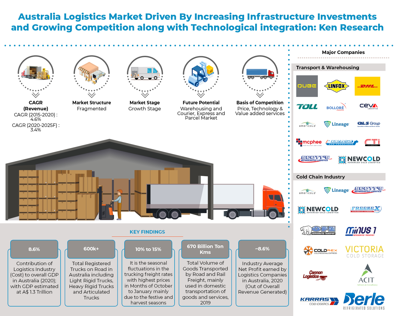 Australia Logistics Market Outlook to 2025 - Revenue generated from Australian Logistics Industry is expected to witness a CAGR of 3.4% during 2020-2025: Ken Research Australia Logistics Market Outlook to 2025 - Revenue generated from Australian Logistics Industry is expected to witness a CAGR of 3.4% during 2020-2025: Ken Research