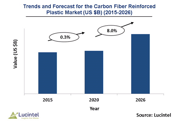 Carbon Fiber Reinforced Plastic (CFRP) Market is expected to reach $10.2 Billion by 2026 - An exclusive market research report by Lucintel