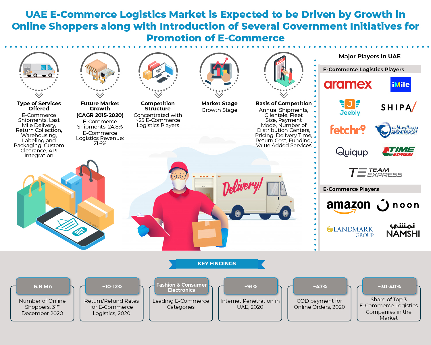 Changing Consumer Preference for Online Shopping, Entry of New Players and Technological Disruptions Expected to Drive the UAE E-Commerce Logistics Market: Ken Research