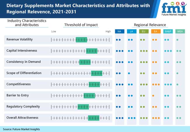 Global Dietary Supplements Market is poised to expand at over 9% CAGR between 2021 and 2031