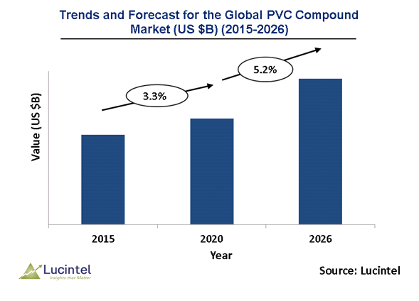 PVC Compound Market is expected to reach $15.1 Billion by 2026 - An exclusive market research report by Lucintel