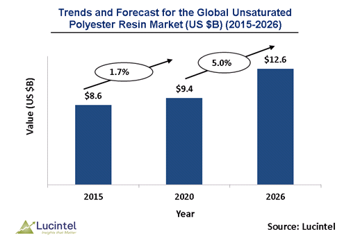 Unsaturated Polyester Resin Market is expected to reach $12.6 Billion by 2026 - An exclusive market research report by Lucintel