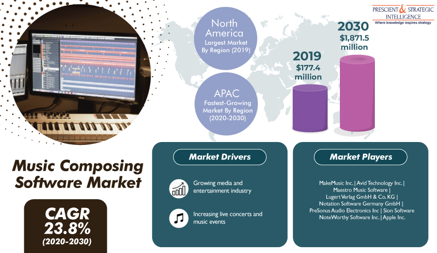 Lucrative Growth Expected in Asia-Pacific Music Composing Software Market in Future