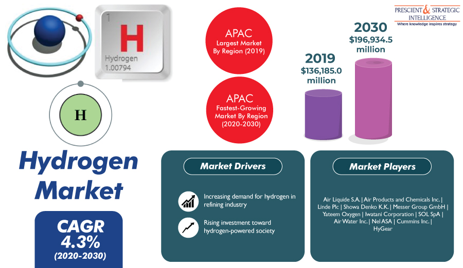 Global Hydrogen Market is Expected to Witness a CAGR of 4.3% Between 2020 and 2030