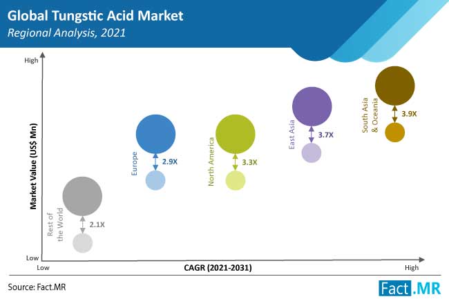 Why Textile Industry Is Anticipated To Create High Demand Waves For Tungstic Acid Market, Fact.MR Analysis