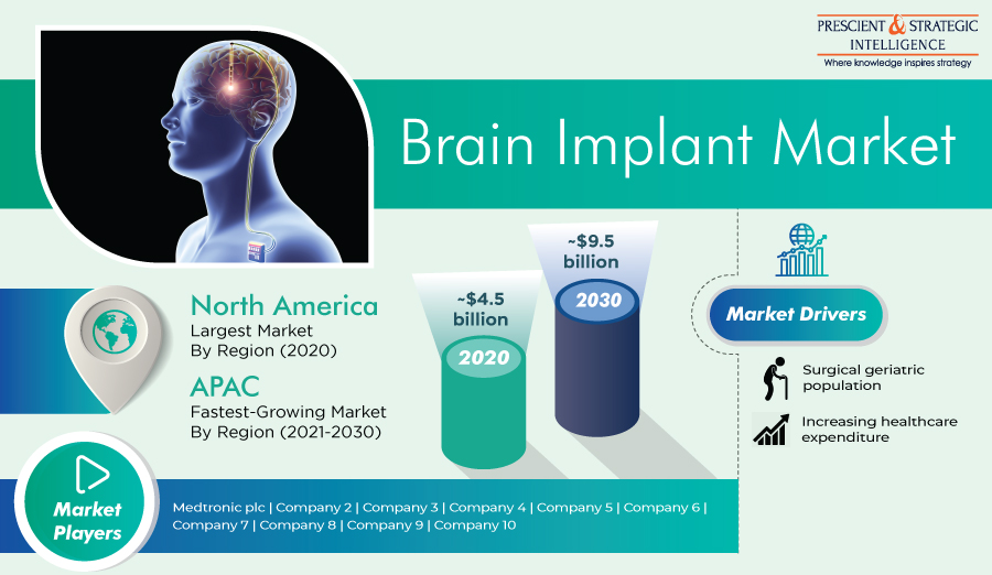 Brain Implants Market Players’ Strategic Developments and Revenue Forecast