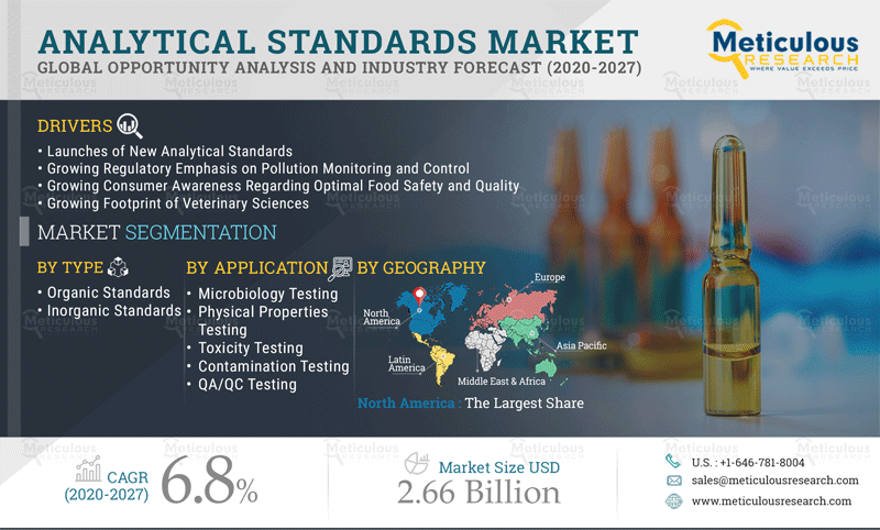 Analytical Standards Market: Meticulous Research Reveals Why This Market is Growing at a CAGR of 6.8% to Reach $2.66 Billion by 2027