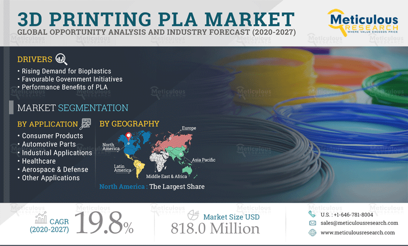 Meticulous Research Reveals Why the 3D Printing PLA Market is Growing at a CAGR of 19.8% to Reach $818.0 Million by 2027