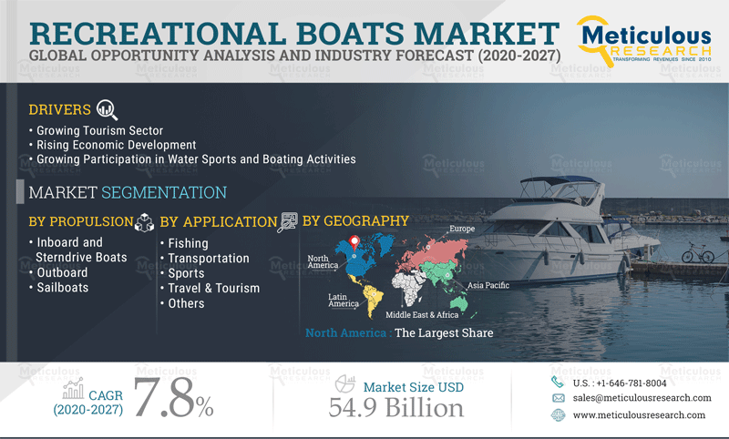 Why recreational boats market is growing at a CAGR of 7.8% to reach $54.9 billion by 2027? - Meticulous Research Analysis