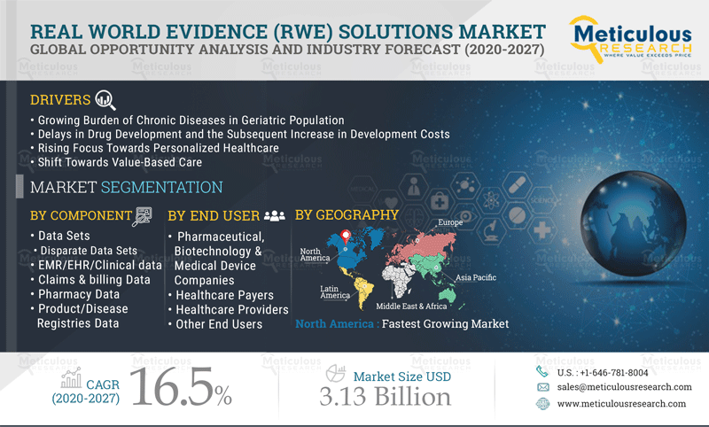 Real-World Evidence Solutions Market: Meticulous Research® Reveals Why This Market is growing at a CAGR of 16.5% to reach USD 3.13 Billion by 2027