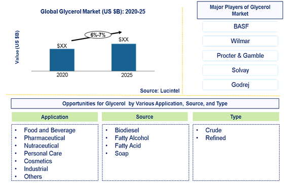 Glycerol Market is expected to grow at a CAGR of 6%-7% - An exclusive market research report by Lucintel