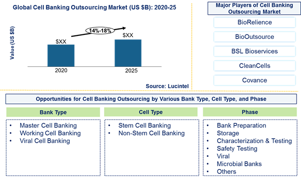 Cell banking outsourcing market is expected to grow at a CAGR of 14%-18% by 2026 - An exclusive market research report by Lucintel