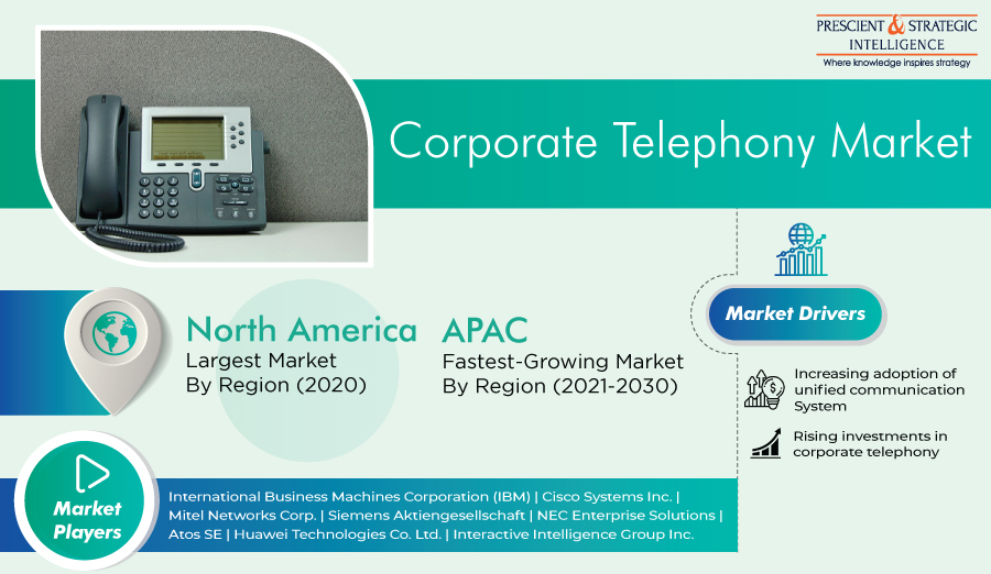 Corporate Telephony Market Opportunities, Emerging Trends, Competitive Strategies and Forecasts 2021-2030