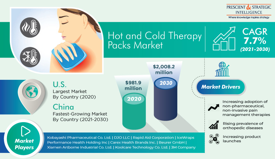 Hot and Cold Therapy Packs Market Present Scenario and Growth Prospects till 2030