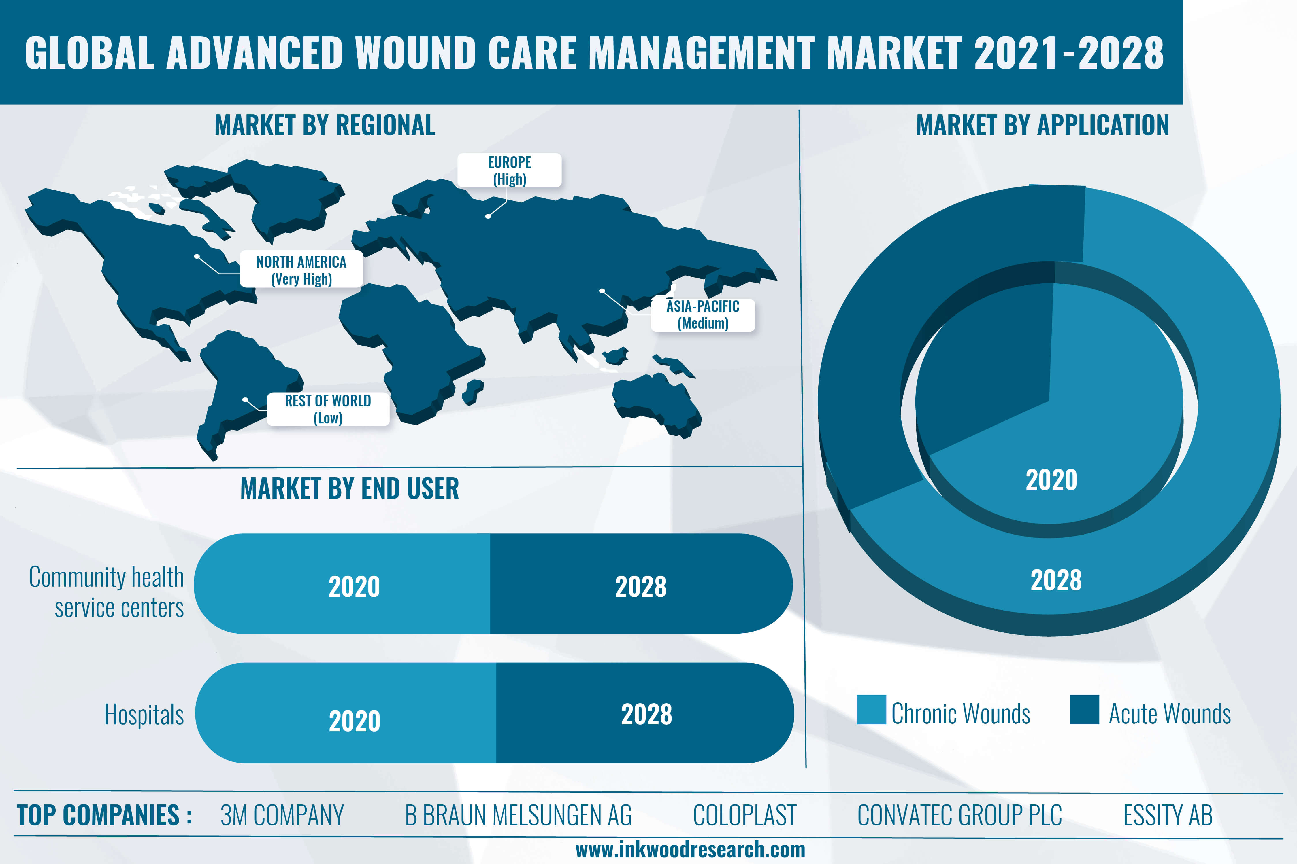 Rise in Chronic Diseases to boost the Global Advanced Wound Care Management Market