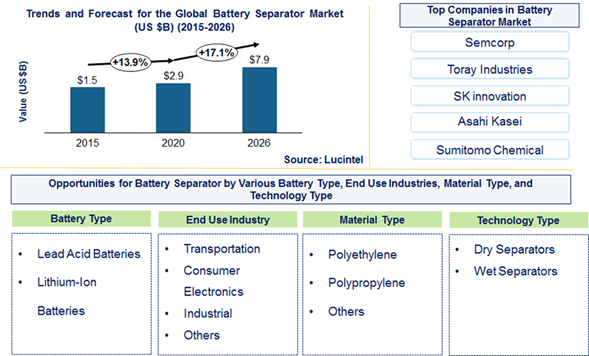 Battery Separator Market is expected to reach $7.9 Billion by 2026 - An exclusive market research report by Lucintel