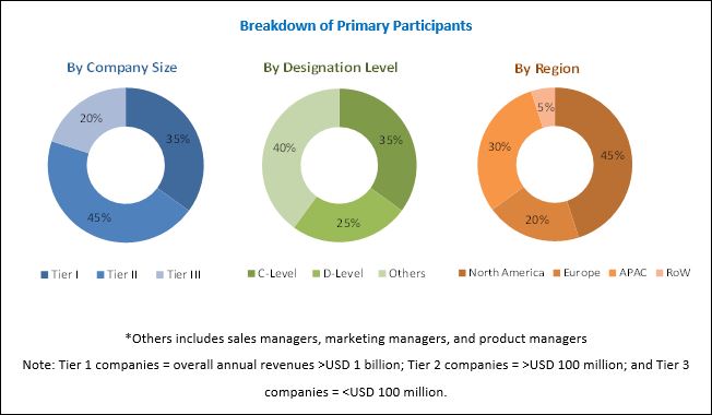 Software Asset Management Market will reach to $2.32 Billion by 2022