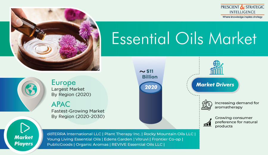 Huge Revenue Jump Expected in Essential Oils Market in Future