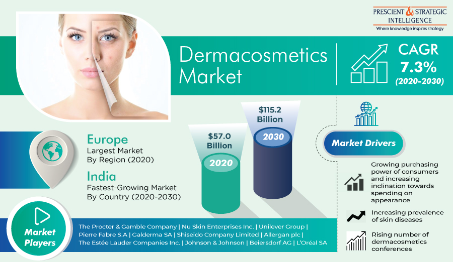 Dermacosmetics Market To Grow by Over 100% During 2020-2030