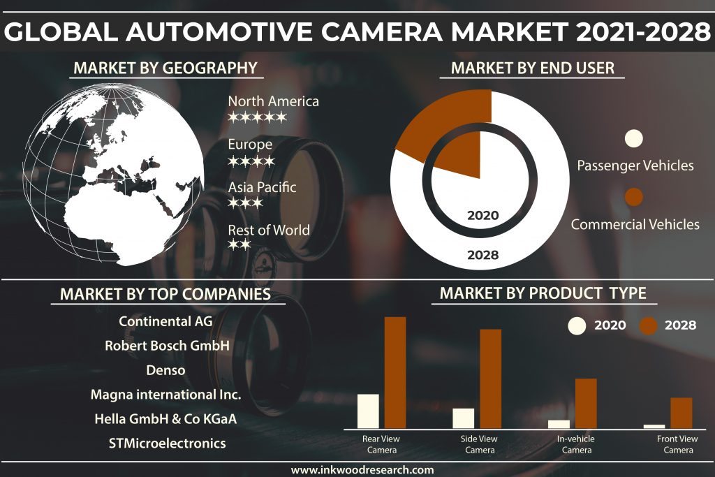 Surge in Road Accidents to Boost the Global Automotive Camera Market Growth