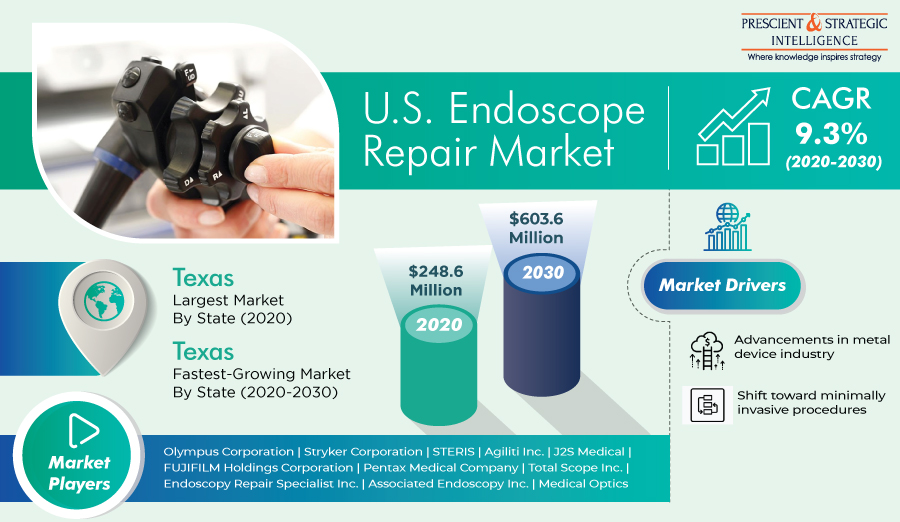 Endoscope Repair Market in U.S. To Generate Revenue Worth $603.6 Million in 2030 | CAGR 9.3% | P&S Intelligence