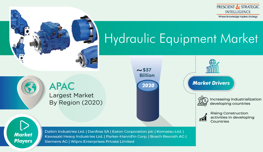 Hydraulic Equipment Market Trends, Business Strategies, Regional Outlook, Challenges and Analysis Through 2030