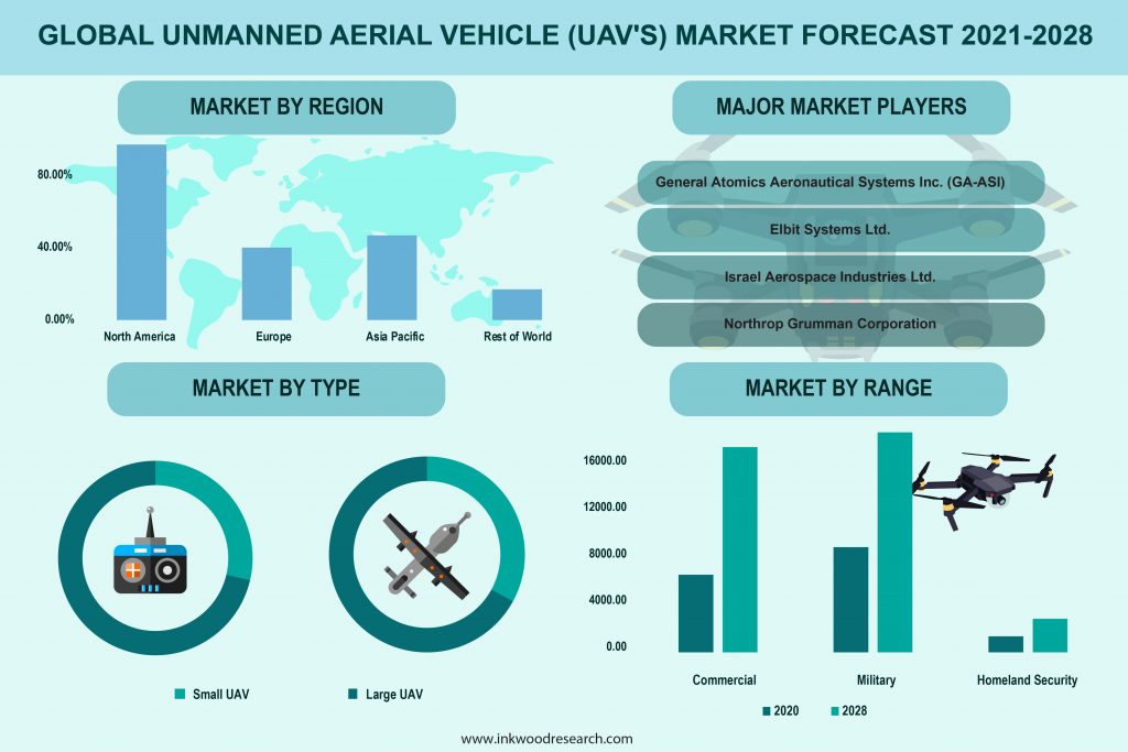 Adoption in Aerial Remote Sensing to Propel Global Unmanned Aerial Vehicle Market