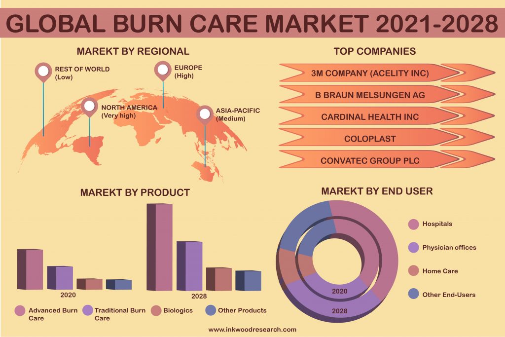 Innovative Products Impels Growth in the Global Burn Care Market