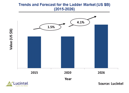 Ladder Market is expected to reach $1.1 Billion by 2026 - An exclusive market research report by Lucintel