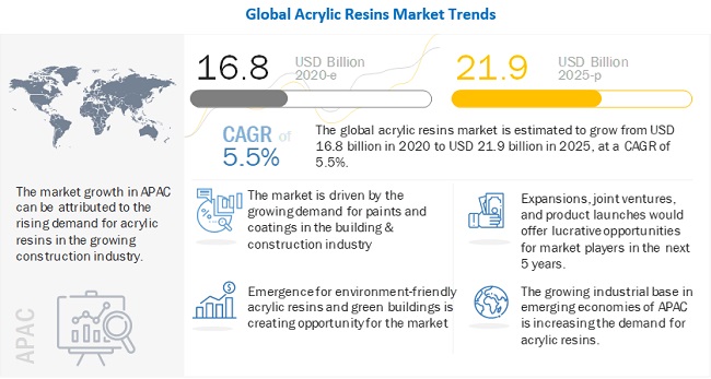 BASF SE (Germany) and Arkema (France) are Leading Players in the Acrylic Resins Market