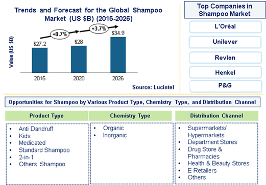 Shampoo Market is expected to reach $34.9 Billion by 2026- An exclusive market research report by Lucintel