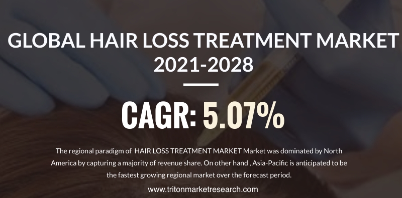 The Global Hair Loss Treatment Market Projected to Surge at $3768.97 Million by 2028